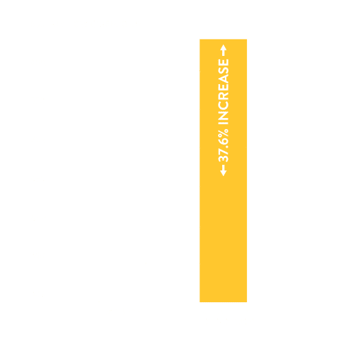 The Findings: On average the intranasal dilator provided 38% increase in airflow.